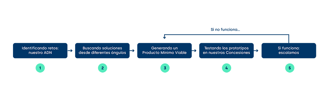 innovación en movilidad