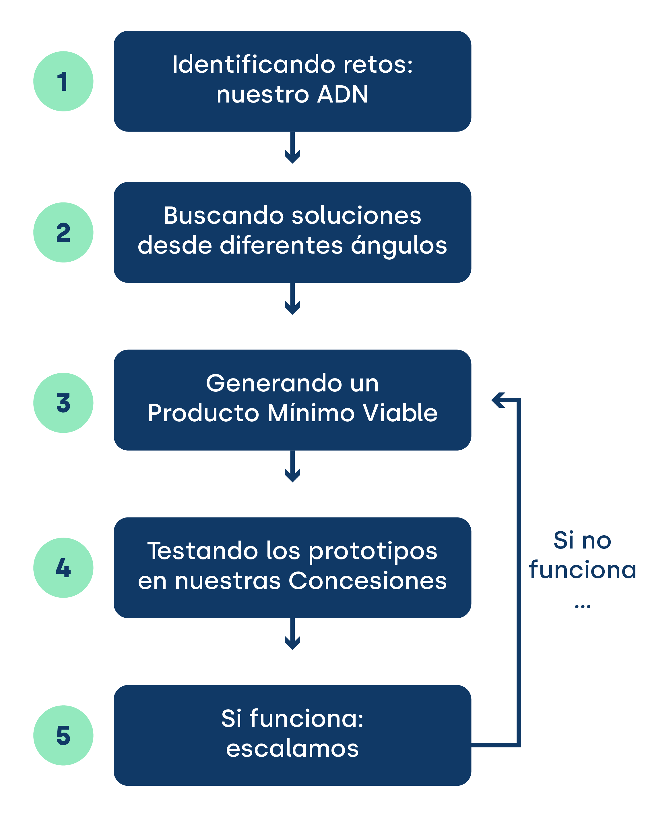 innovación en movilidad