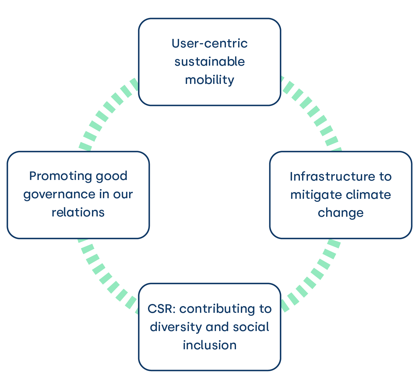 sustainable mobility